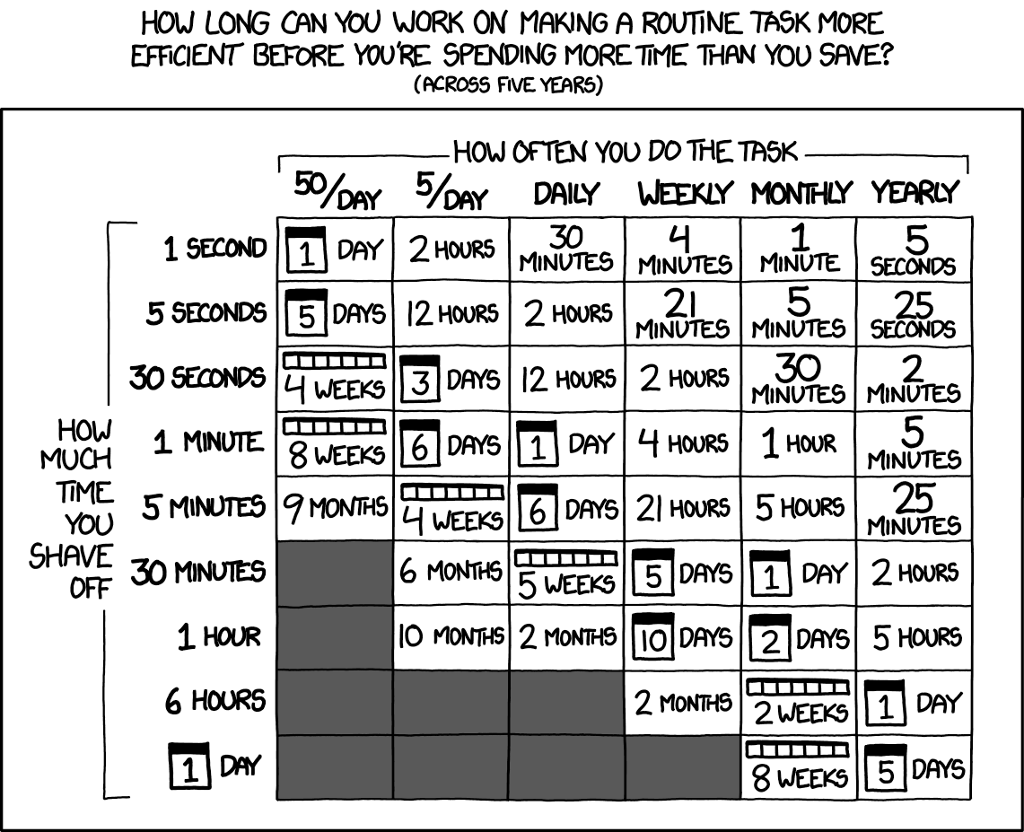 Chart showing time spent optimizing routine tasks versus time saved over five years, organized by task frequency and optimization effort - Credit: XKCD.com